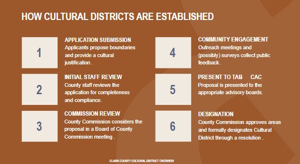 Cultural District Process